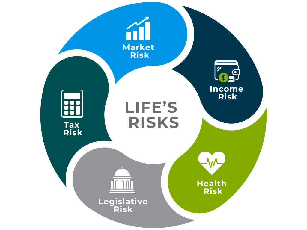 Circular infographic titled Life's Risks, showing Market Risk, Income Risk, Health Risk, Legislative Risk, and Tax Risk.
